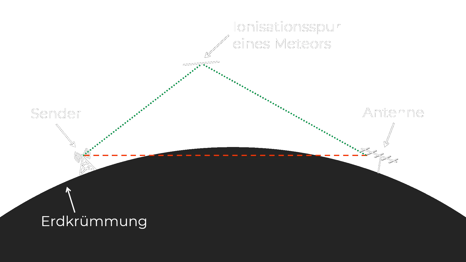 A radio signal scattered by a meteor